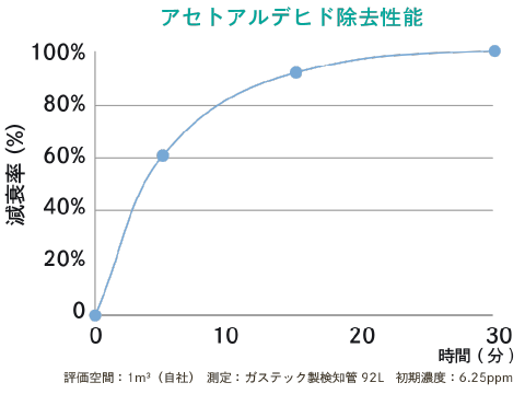 アセトアルデヒド除去性能