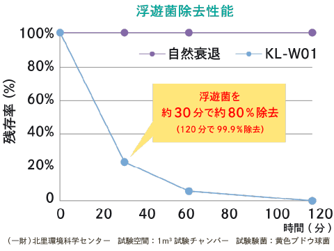 浮遊菌除去性能