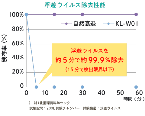 浮遊ウイルス除去性能